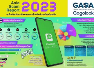 Asia Scam Report 2023: คนไทยโดนมิจฉาชีพหลอกทางโทรศัพท์มากที่สุดในเอเชีย