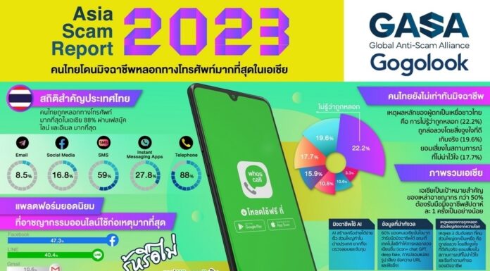 Asia Scam Report 2023: คนไทยโดนมิจฉาชีพหลอกทางโทรศัพท์มากที่สุดในเอเชีย