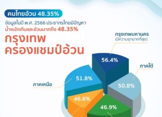 หมอแอมป์เผยสาเหตุคนกรุงเทพฯ อ้วนที่สุดในประเทศ พร้อมแนวทางรับมือ