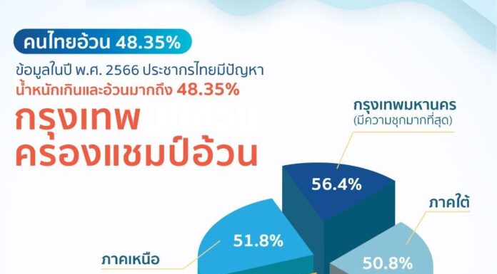 หมอแอมป์เผยสาเหตุคนกรุงเทพฯ อ้วนที่สุดในประเทศ พร้อมแนวทางรับมือ