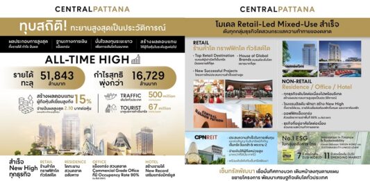 เซ็นทรัลพัฒนา ทุบสถิติ All-Time High! ผลประกอบการปี 2567 พุ่งทะยานสูงสุดเป็นประวัติการณ์